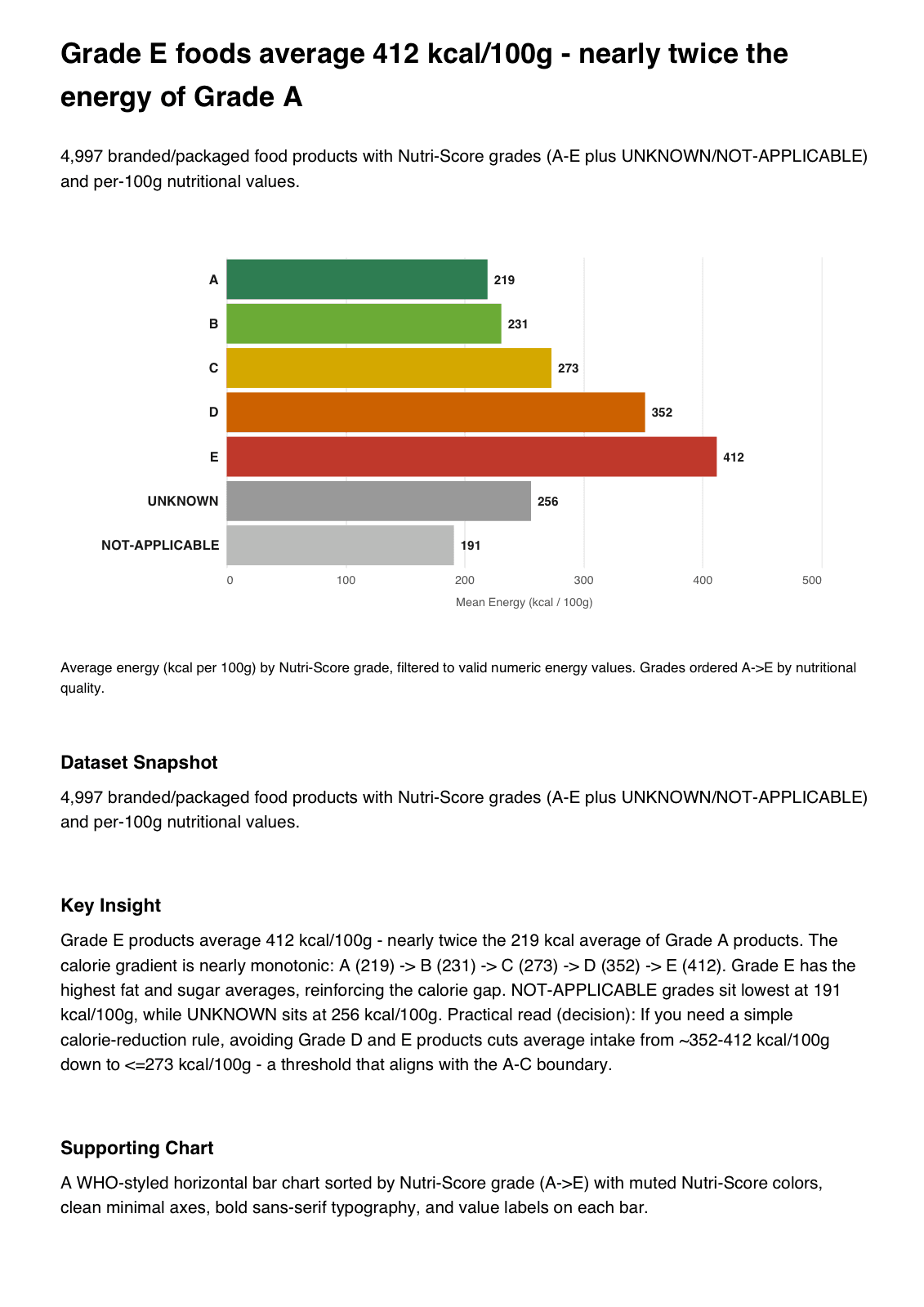 Preview of the Foods Health Scores & Allergens insight report